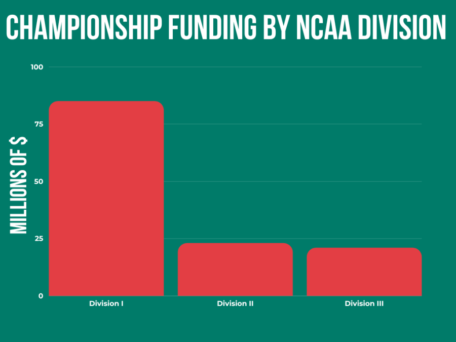 The NCAA is killing D-III competition
