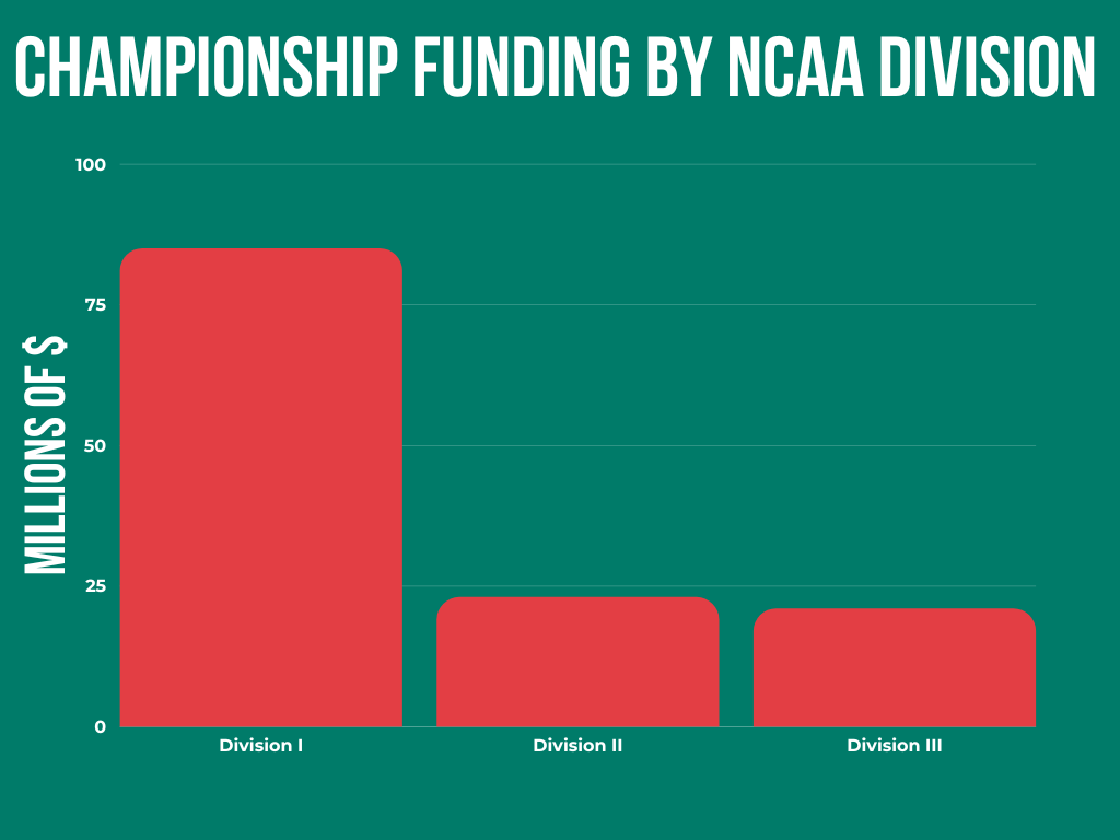 The NCAA is killing D-III competition - Trinitonian