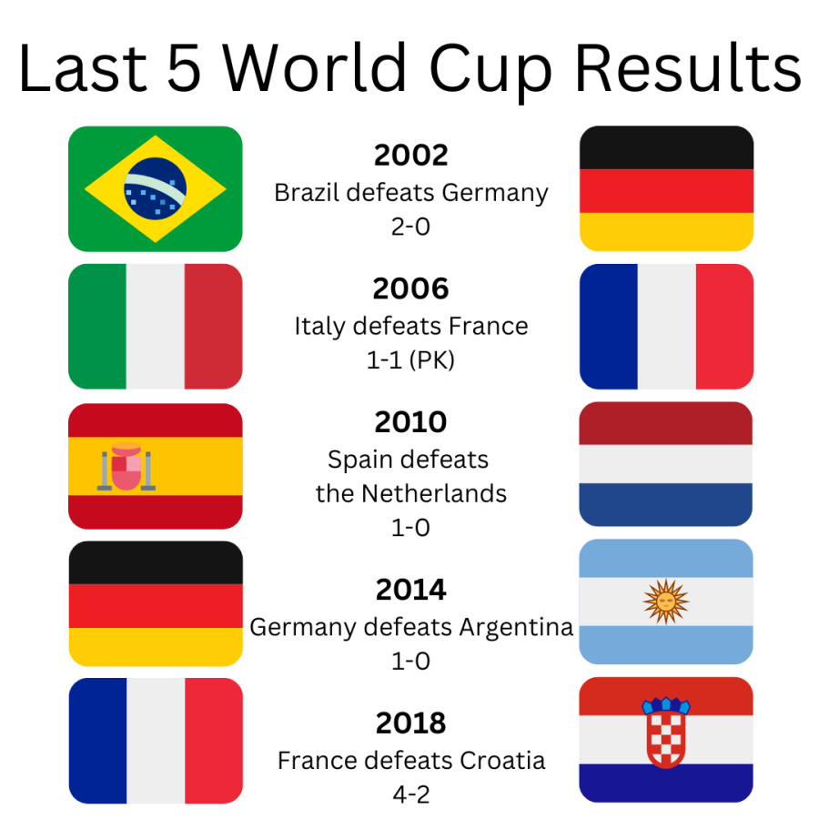 A look back in time ahead of World Cup 2022