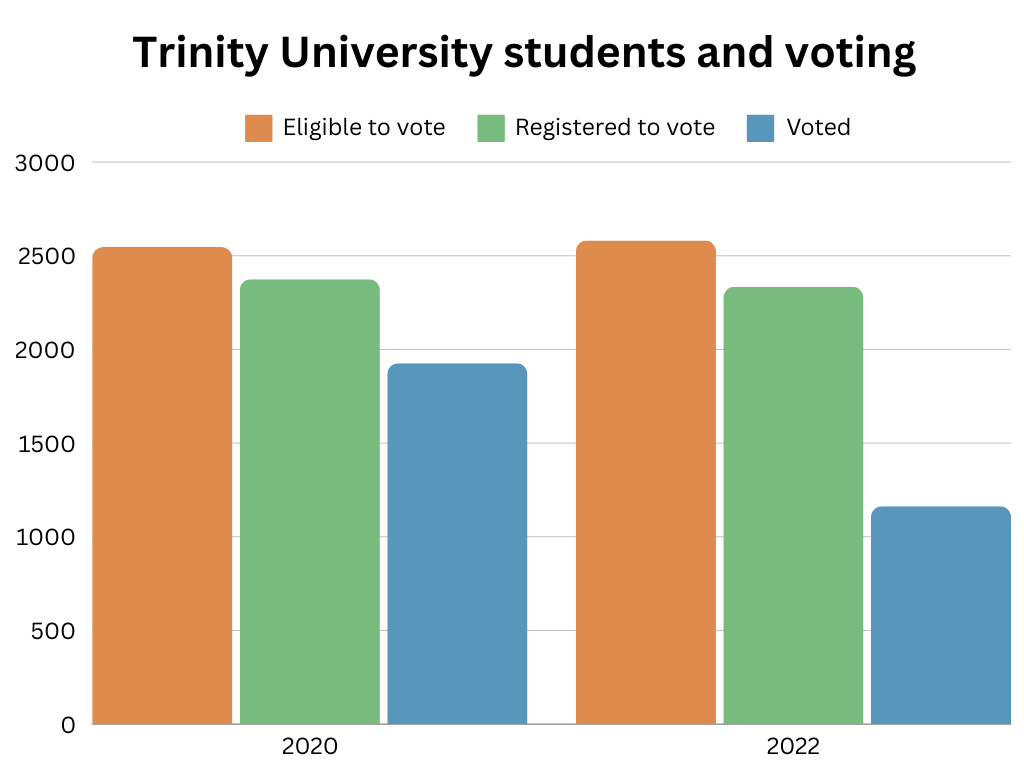 Graph showing voting data of Trinity students in 2020 and 2022