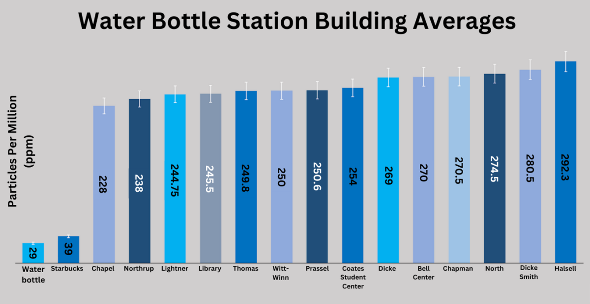 A graph (to scale) ranking the quality of Trinity University’s water bottle refill station filters.