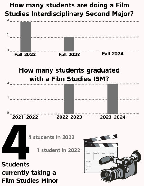 Graphic with data about students past and current taking film studies as an ISM and minor. 